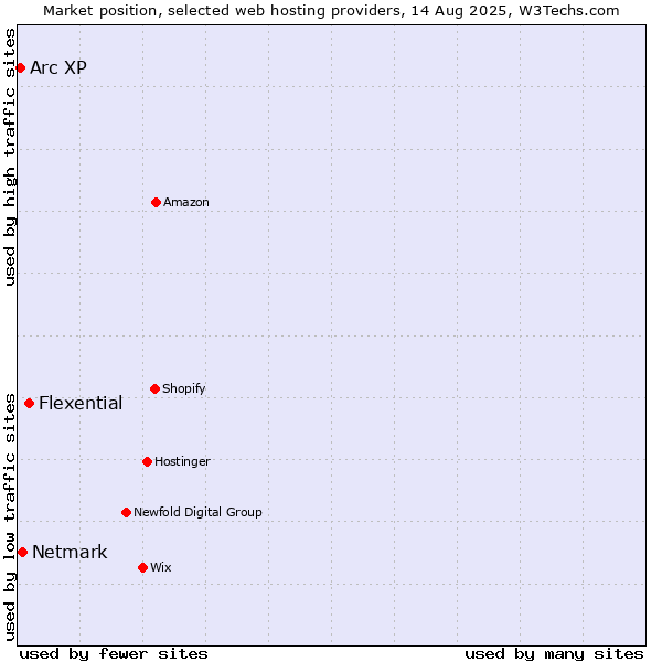 Market position of Flexential vs. Netmark vs. Arc XP
