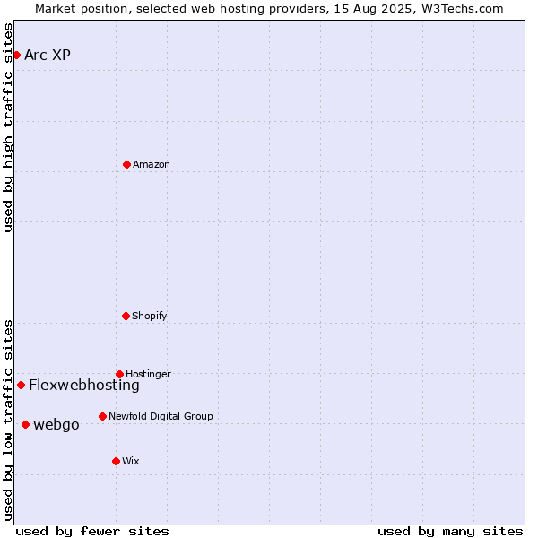 Market position of webgo vs. Flexwebhosting vs. Arc XP