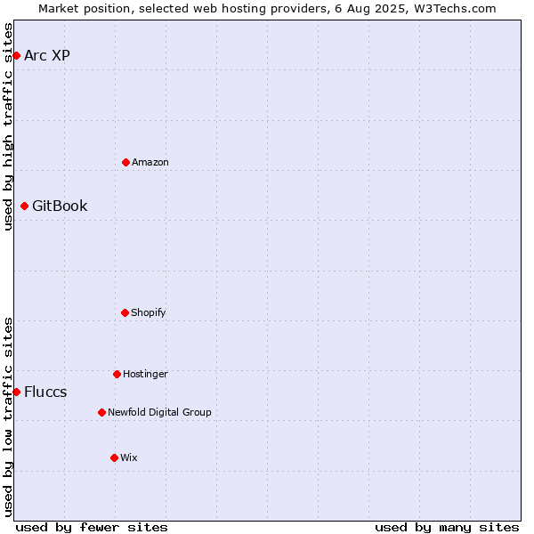 Market position of GitBook vs. Arc XP vs. Fluccs