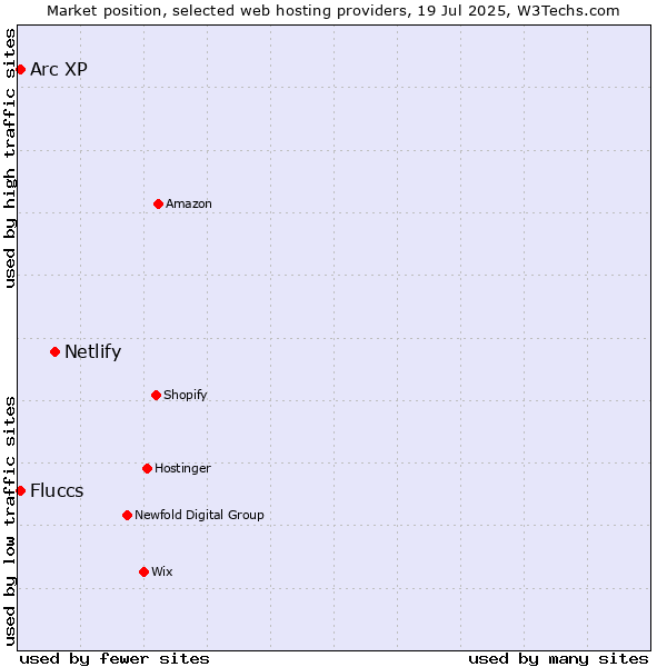 Market position of Netlify vs. Arc XP vs. Fluccs