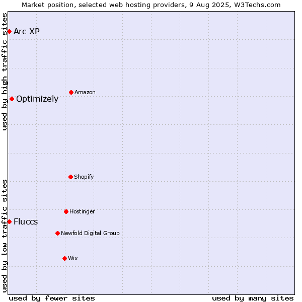 Market position of Optimizely vs. Arc XP vs. Fluccs