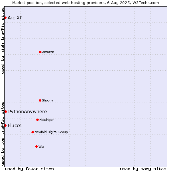 Market position of PythonAnywhere vs. Arc XP vs. Fluccs