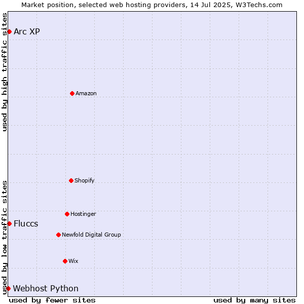 Market position of Arc XP vs. Fluccs vs. Webhost Python