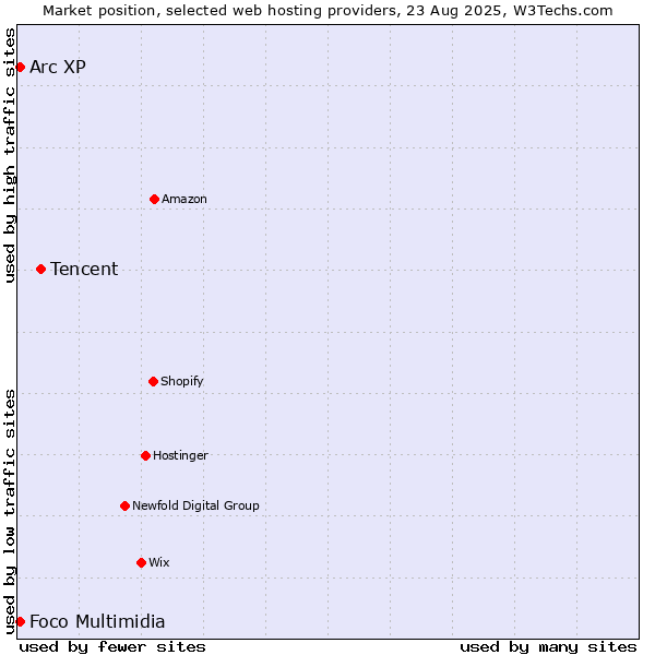 Market position of Tencent vs. Arc XP vs. Foco Multimidia