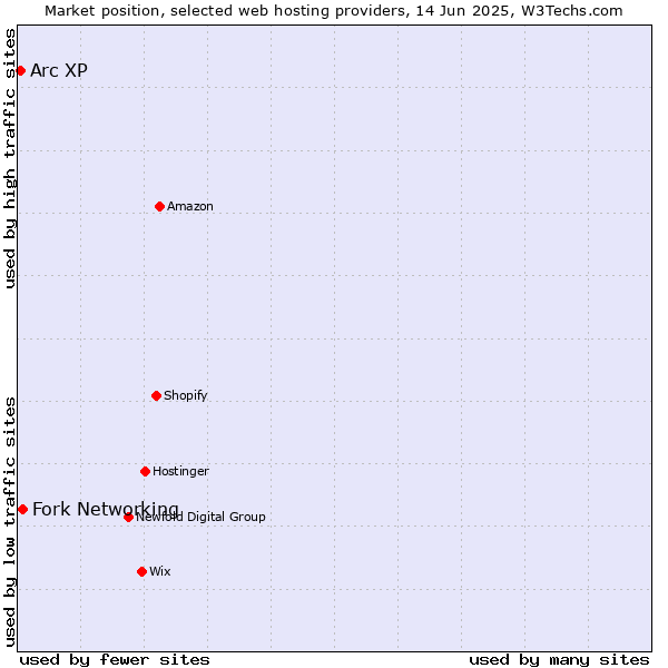 Market position of Fork Networking vs. Arc XP