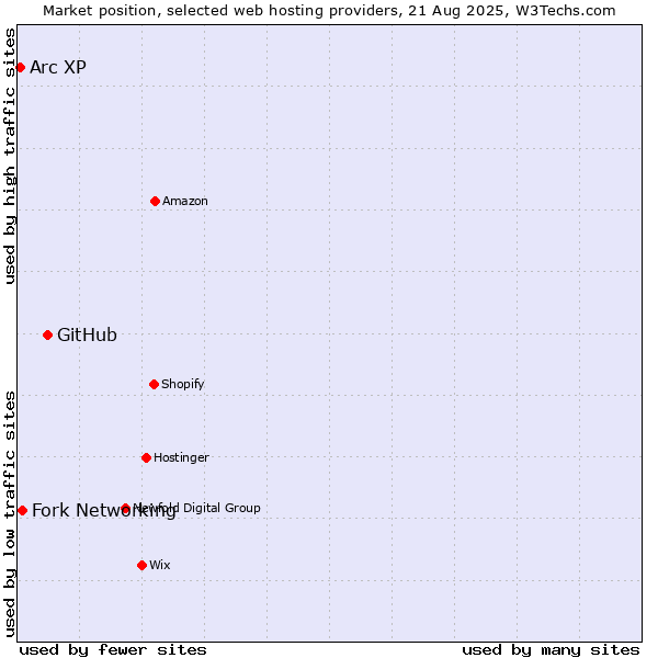 Market position of GitHub vs. Fork Networking vs. Arc XP