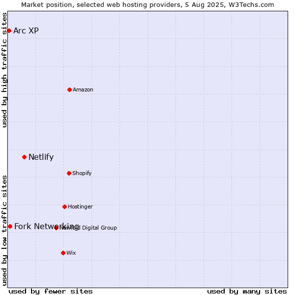 Market position of Netlify vs. Fork Networking vs. Arc XP