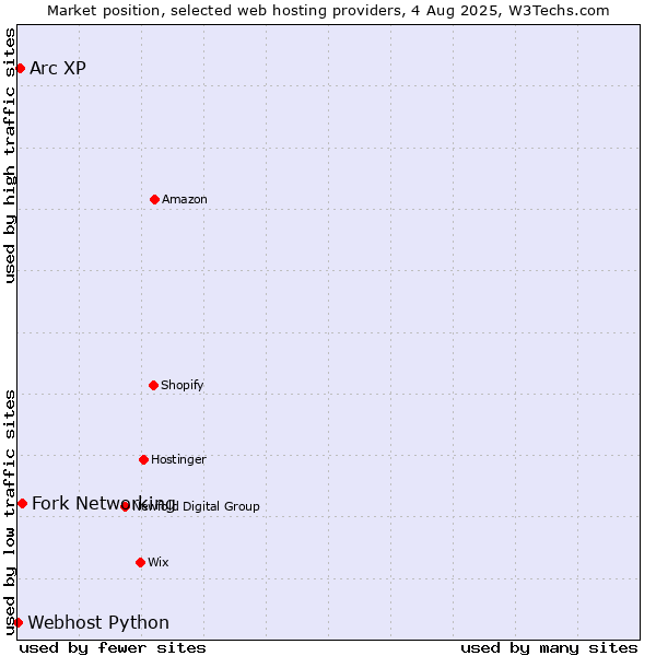 Market position of Fork Networking vs. Arc XP vs. Webhost Python
