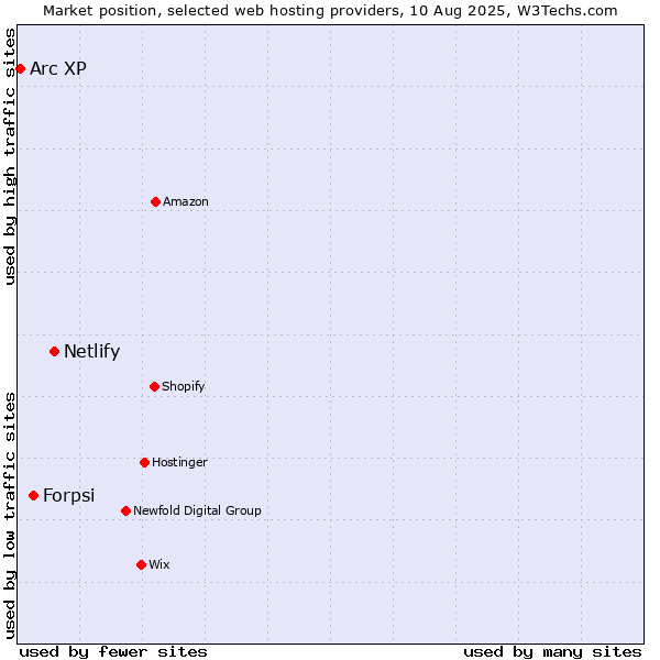 Market position of Netlify vs. Forpsi vs. Arc XP
