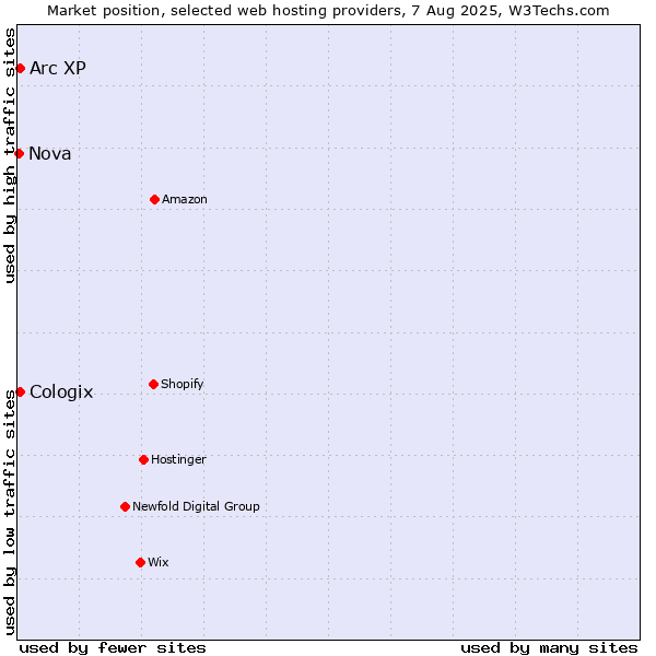 Market position of Arc XP vs. Cologix vs. Nova