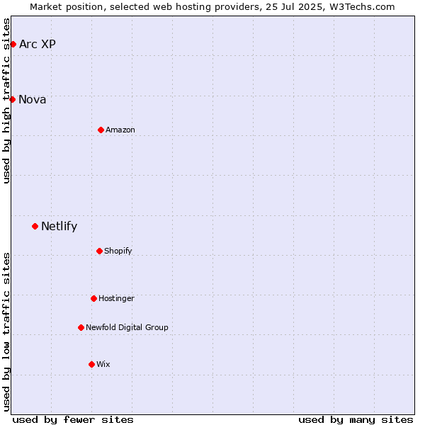 Market position of Netlify vs. Arc XP vs. Nova