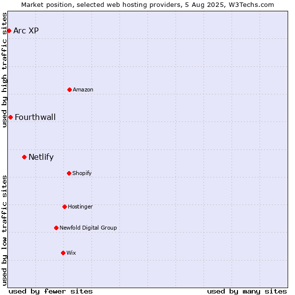 Market position of Netlify vs. Fourthwall vs. Arc XP