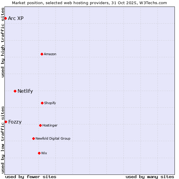 Market position of Netlify vs. Fozzy vs. Arc XP