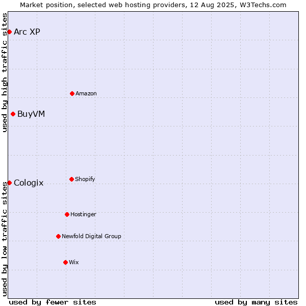 Market position of BuyVM vs. Arc XP vs. Cologix
