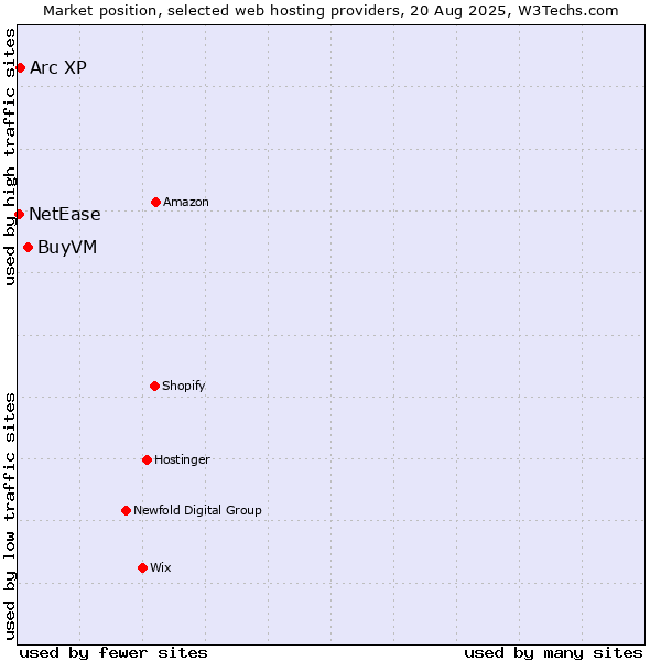 Market position of BuyVM vs. Arc XP vs. NetEase