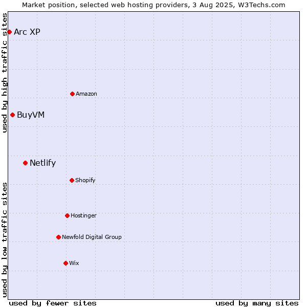 Market position of Netlify vs. BuyVM vs. Arc XP
