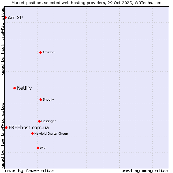 Market position of Netlify vs. FREEhost.com.ua vs. Arc XP