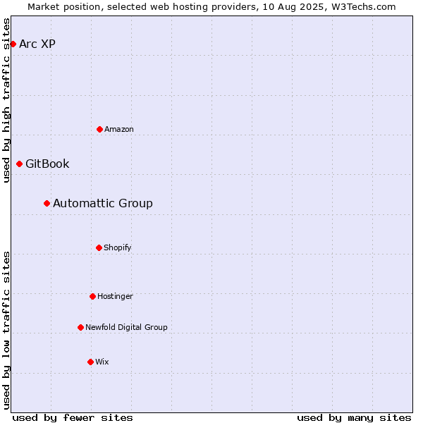 Market position of Automattic Group vs. GitBook vs. Arc XP