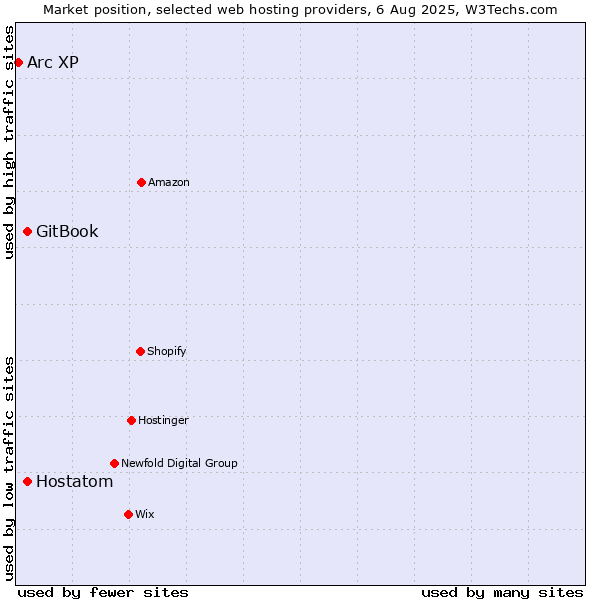 Market position of Hostatom vs. GitBook vs. Arc XP