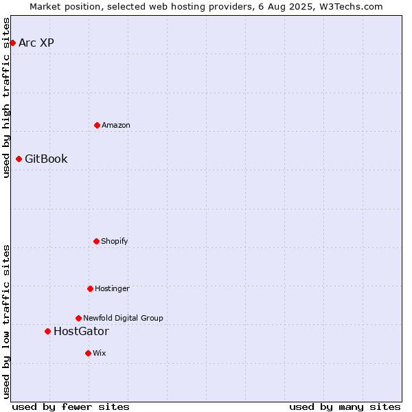 Market position of HostGator vs. GitBook vs. Arc XP