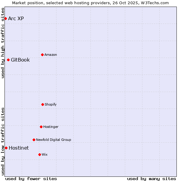 Market position of GitBook vs. Hostinet vs. Arc XP