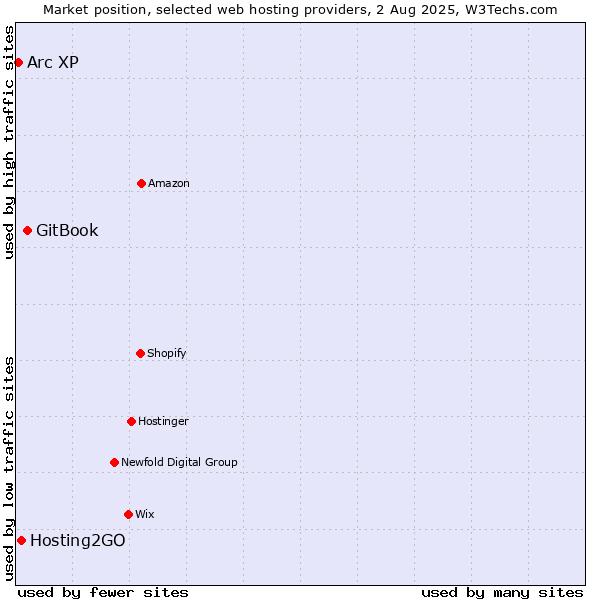 Market position of GitBook vs. Hosting2GO vs. Arc XP