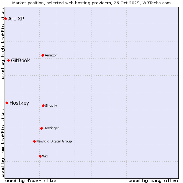 Market position of GitBook vs. Hostkey vs. Arc XP