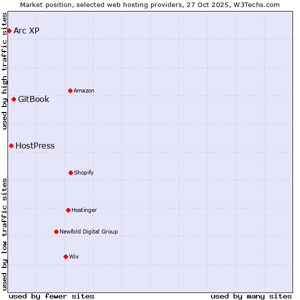 Market position of GitBook vs. HostPress vs. Arc XP
