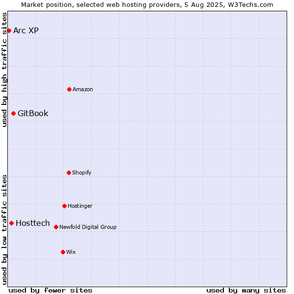Market position of GitBook vs. Hosttech vs. Arc XP