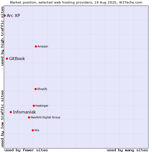 Market position of Infomaniak vs. GitBook vs. Arc XP