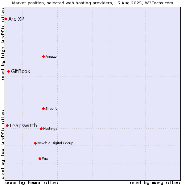Market position of GitBook vs. Leapswitch vs. Arc XP