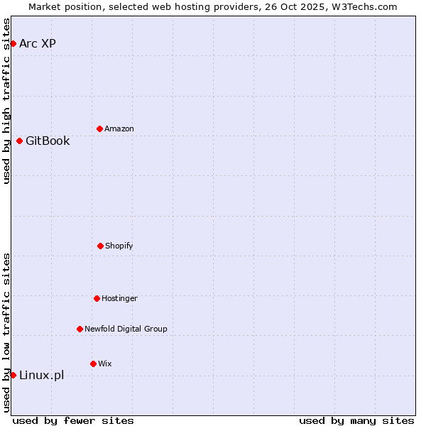 Market position of GitBook vs. Linux.pl vs. Arc XP