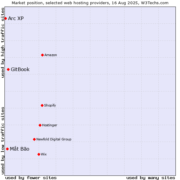 Market position of GitBook vs. Mắt Bão vs. Arc XP