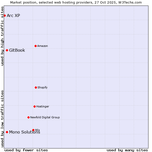 Market position of GitBook vs. Mono Solutions vs. Arc XP