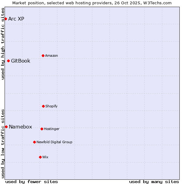 Market position of GitBook vs. Namebox vs. Arc XP