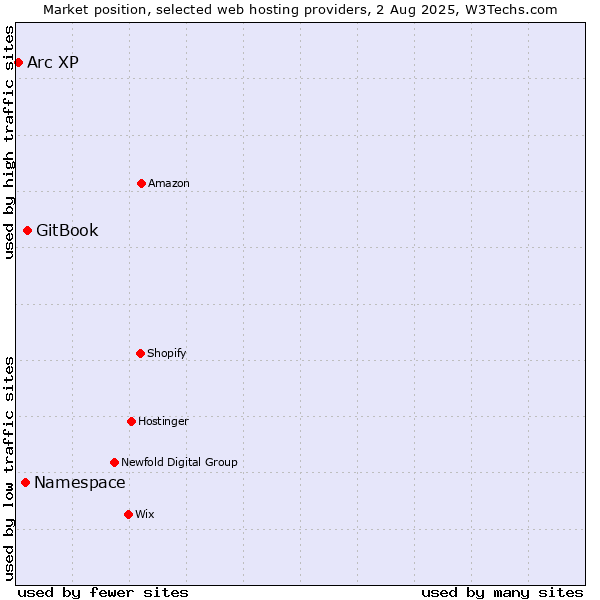 Market position of GitBook vs. Namespace vs. Arc XP