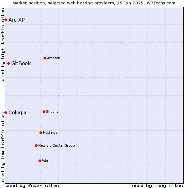 Market position of GitBook vs. Arc XP vs. Cologix