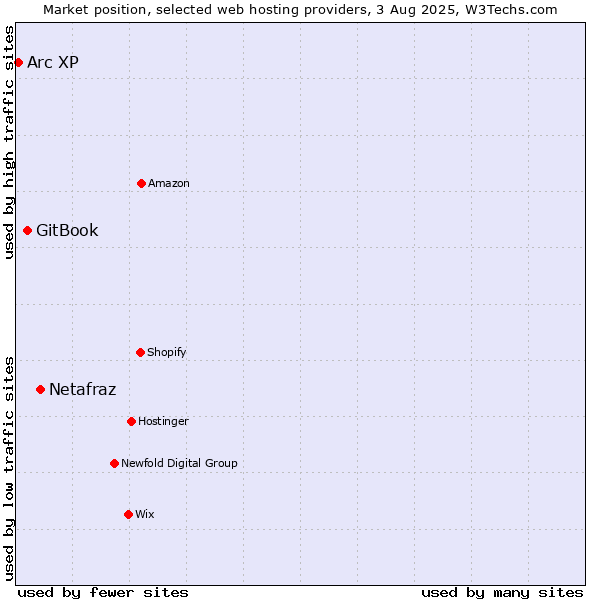 Market position of Netafraz vs. GitBook vs. Arc XP