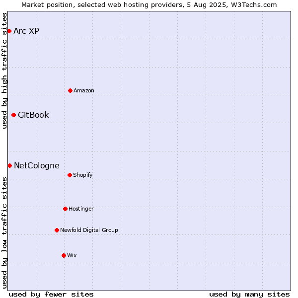 Market position of GitBook vs. NetCologne vs. Arc XP
