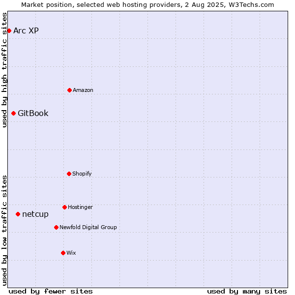 Market position of netcup vs. GitBook vs. Arc XP
