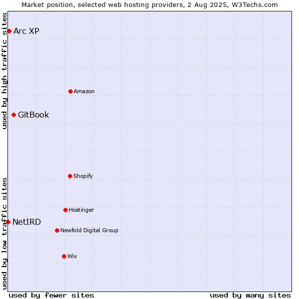 Market position of GitBook vs. Arc XP vs. NetIRD