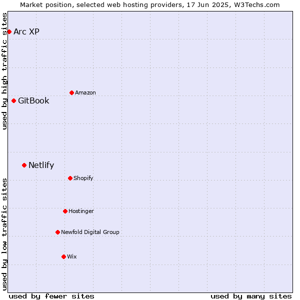 Market position of Netlify vs. GitBook vs. Arc XP