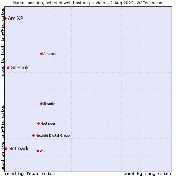 Market position of GitBook vs. Netmark vs. Arc XP