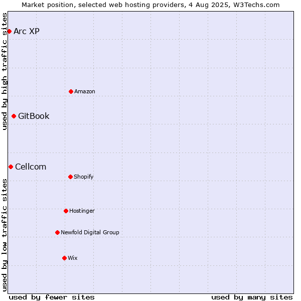 Market position of GitBook vs. Cellcom vs. Arc XP