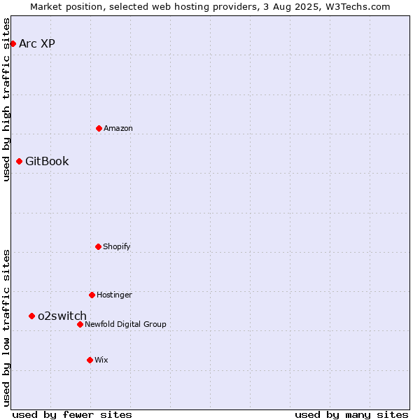 Market position of o2switch vs. GitBook vs. Arc XP