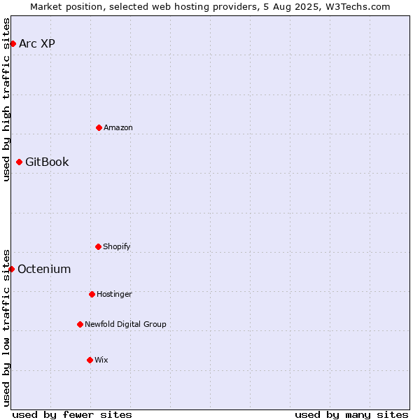 Market position of GitBook vs. Arc XP vs. Octenium
