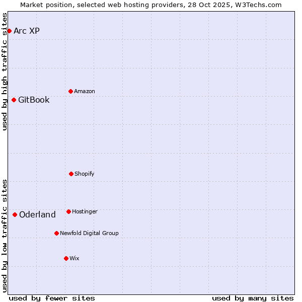 Market position of Oderland vs. GitBook vs. Arc XP