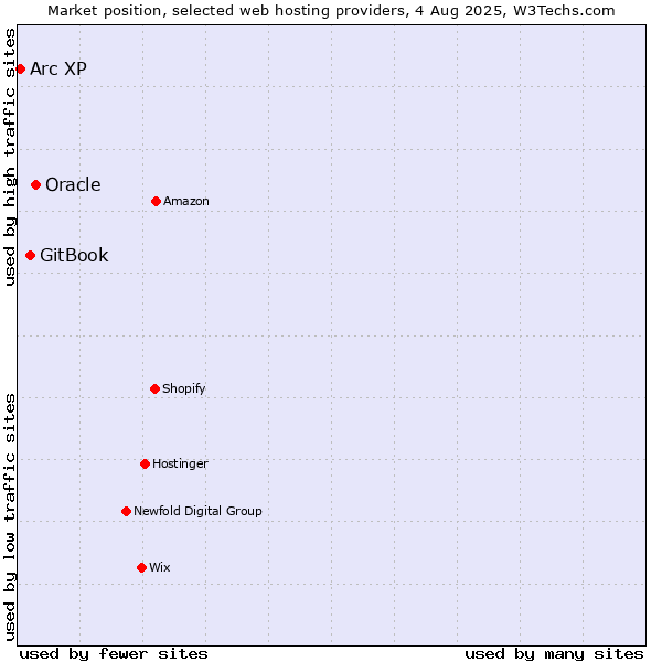 Market position of Oracle vs. GitBook vs. Arc XP