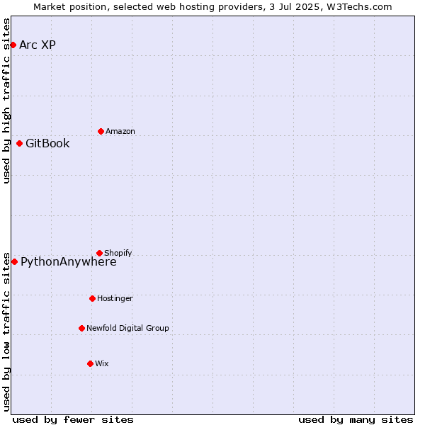 Market position of GitBook vs. PythonAnywhere vs. Arc XP