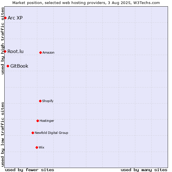 Market position of GitBook vs. Arc XP vs. Root.lu